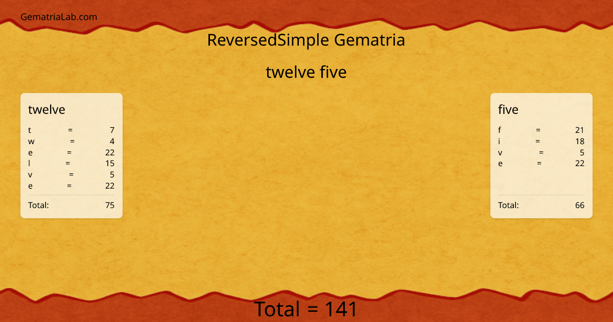 twelve five in reversedSimple Gematria